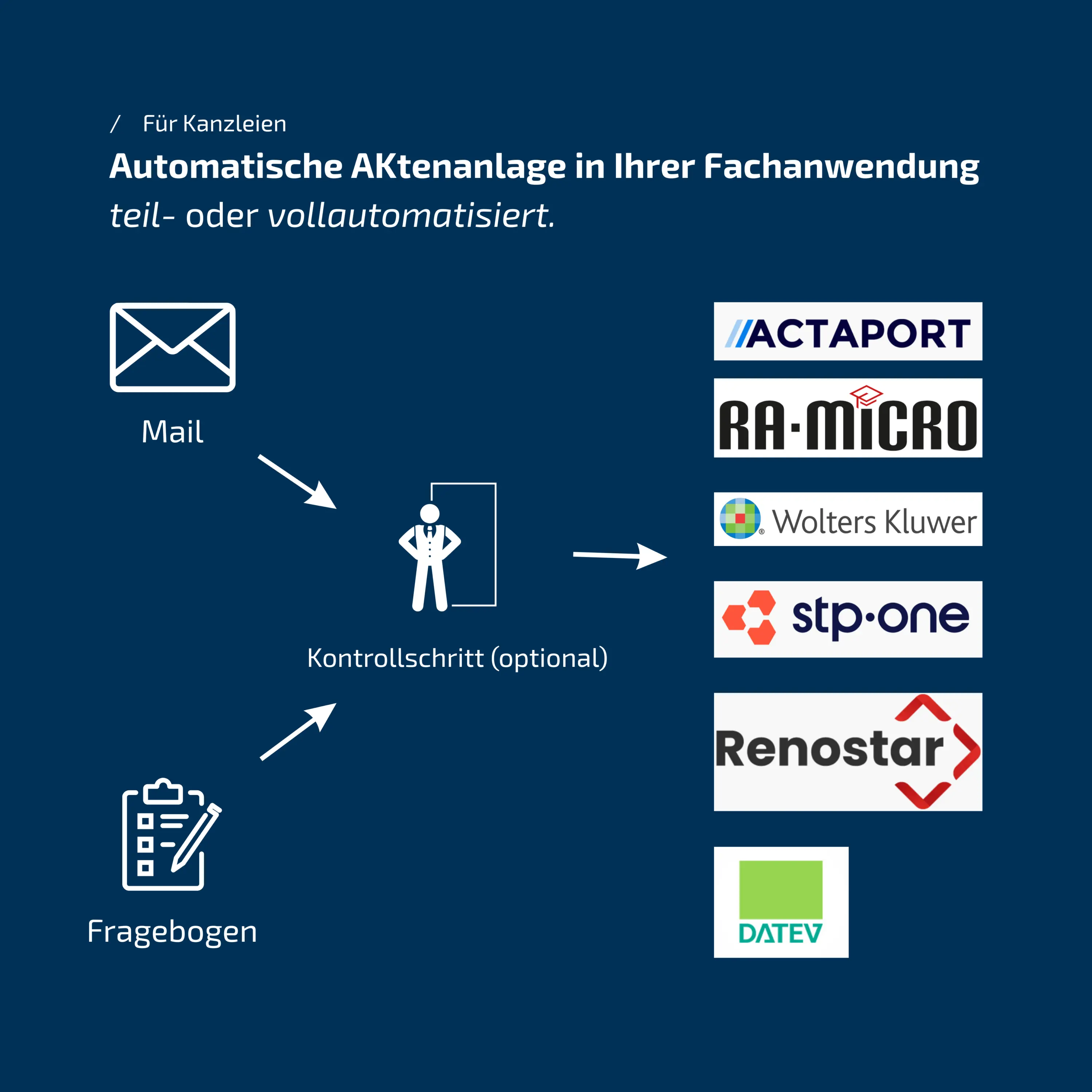 Automatisierte Aktenanlage in Kanzleisoftware: So wird die digitale Mandatsaufnahme zum durchgängigen Prozess